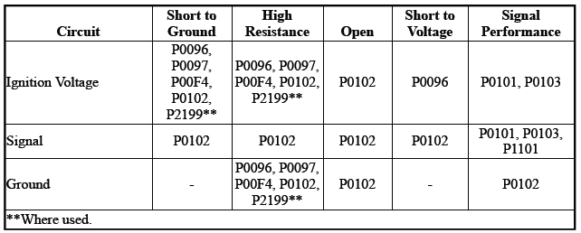 Engine Controls and Fuel - 2.0L (LTG)